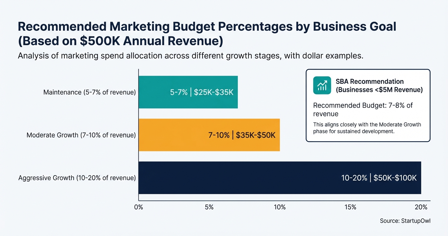 Bar chart showing recommended marketing budget percentages by business stage and goal