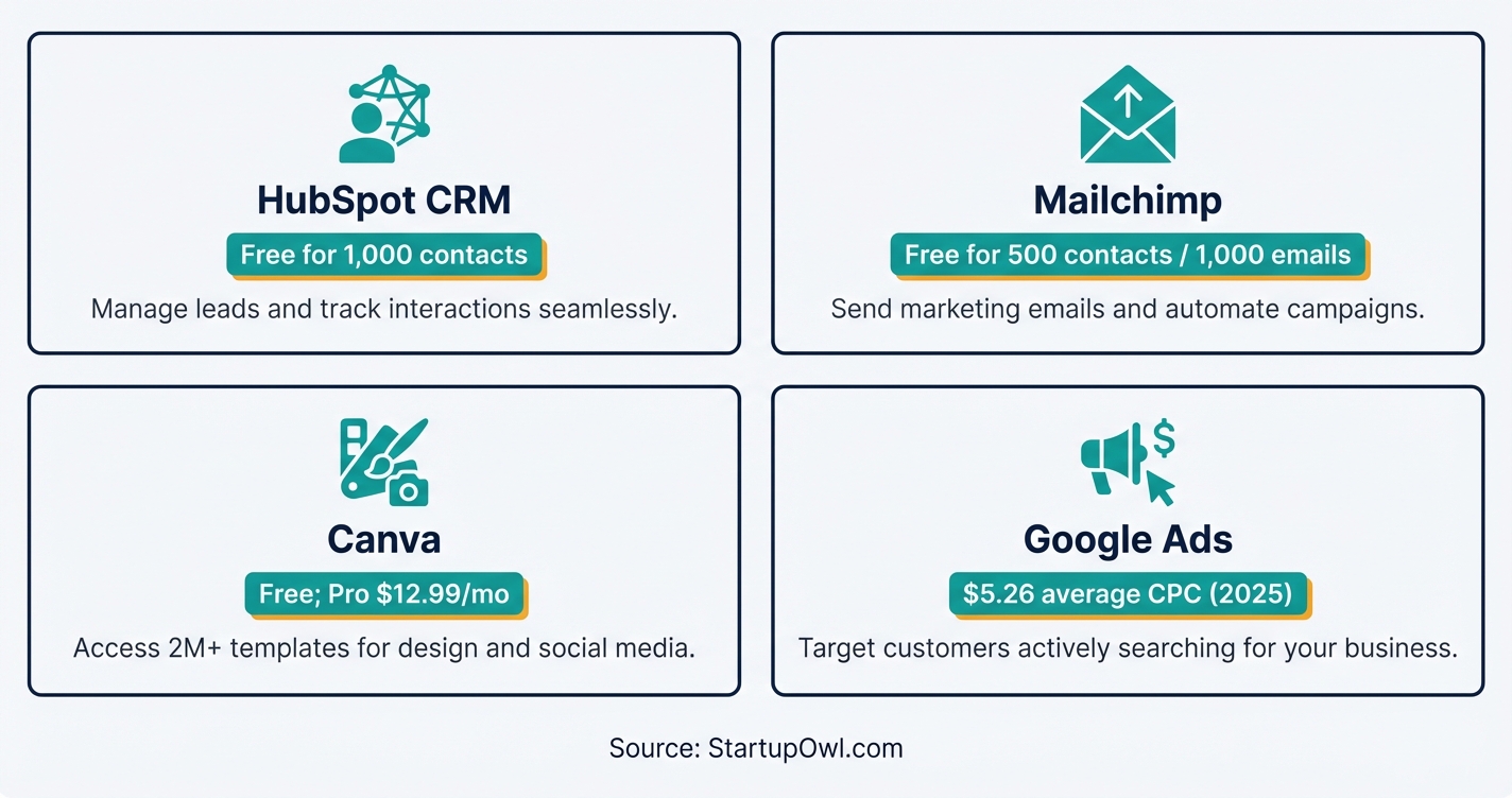 Icon grid comparing four recommended marketing tools with pricing badges