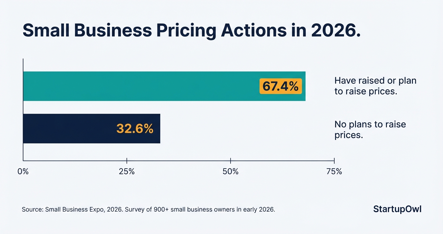 Bar chart showing 67.4% of small businesses raised or plan to raise prices in 2026
