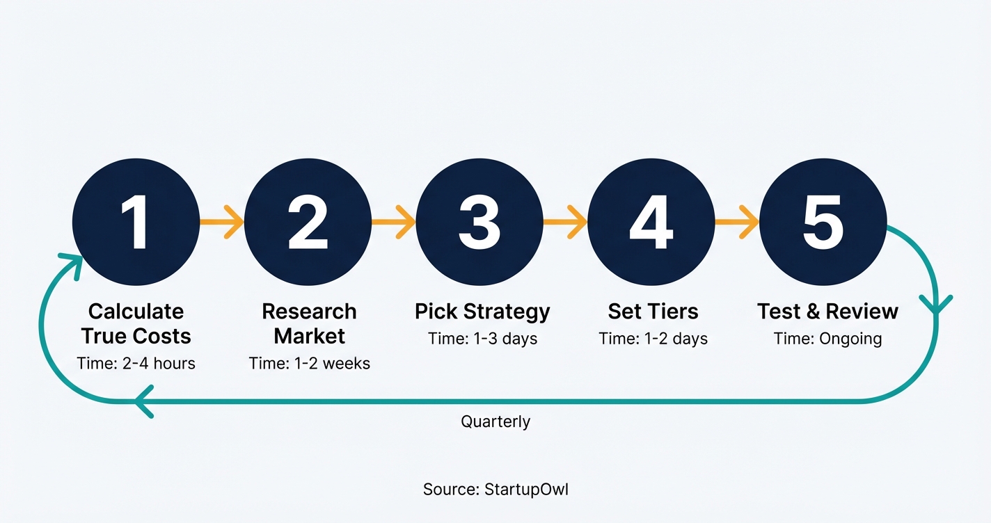 Five-step pricing strategy process from cost calculation to quarterly review