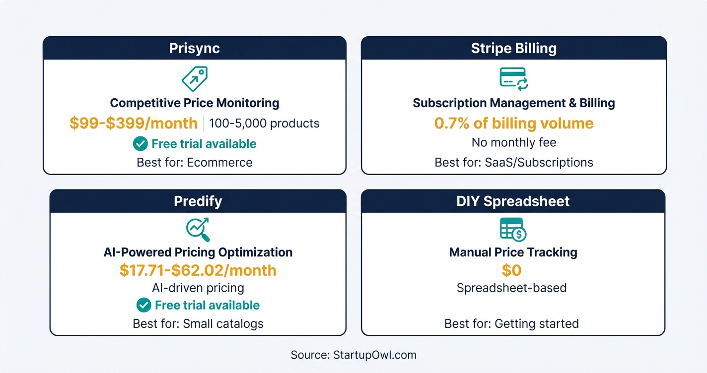 Comparison of four pricing tools with pricing tiers and best-for categories
