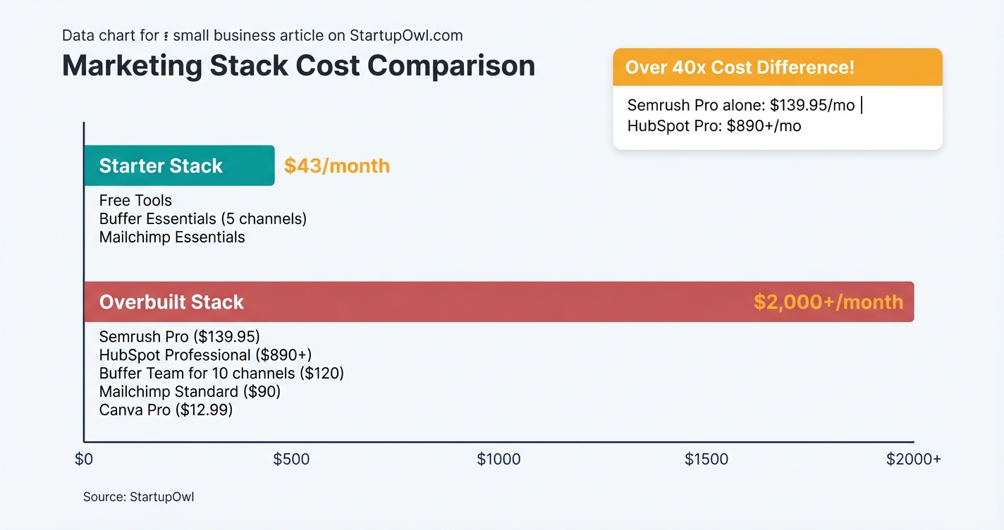Bar chart comparing monthly cost of overbuilt versus starter marketing stack