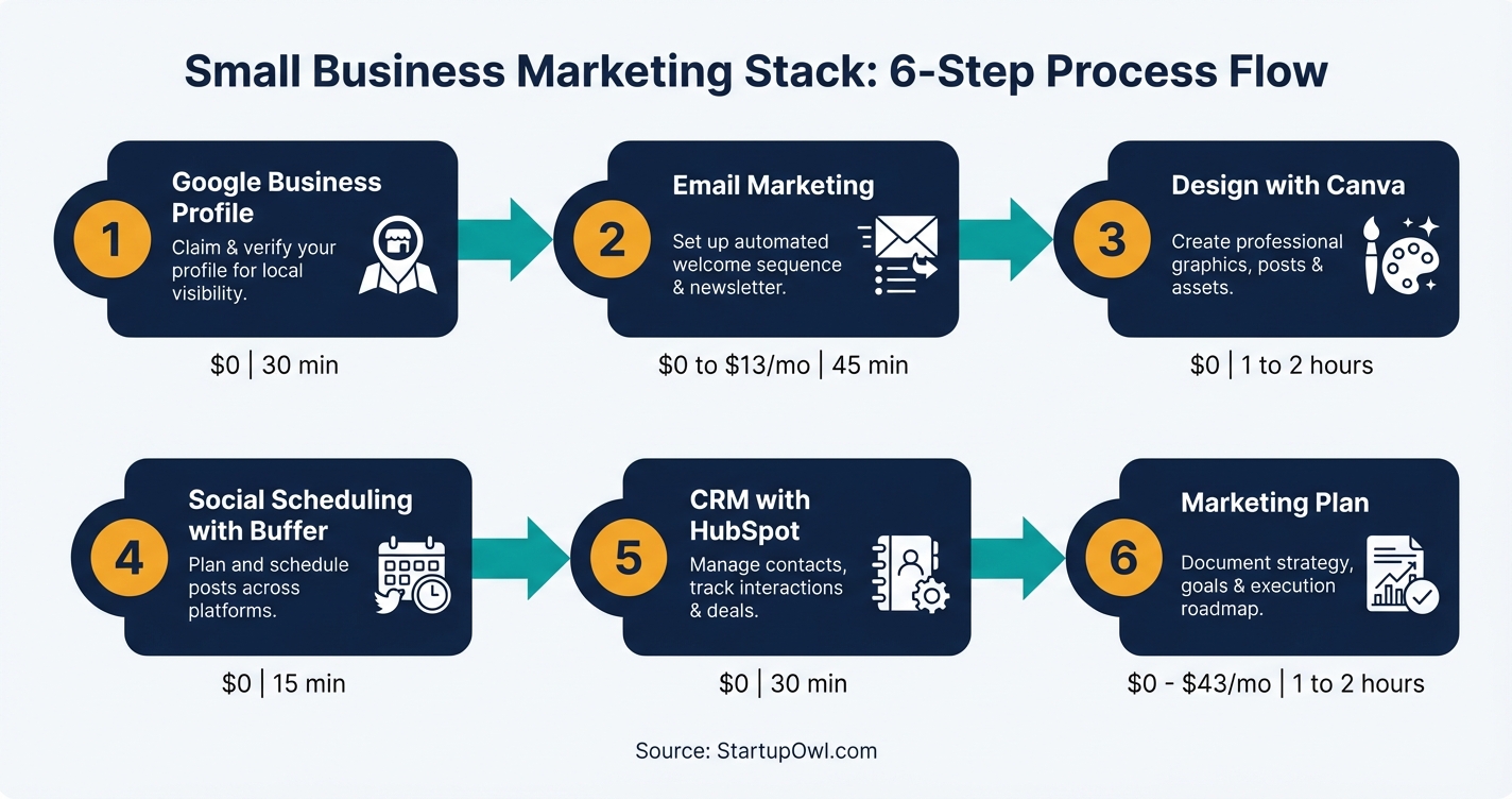 Six step process diagram for building a small business marketing stack
