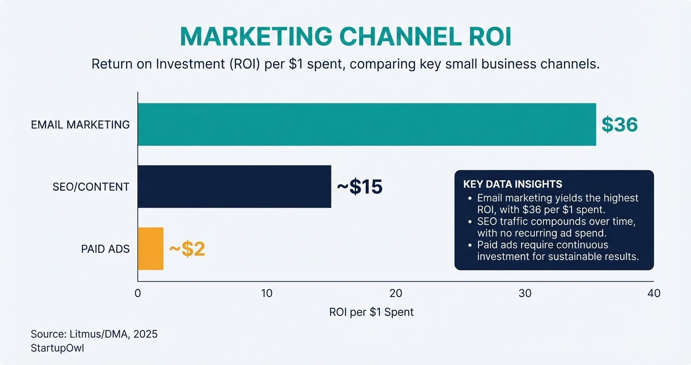 Bar chart comparing email marketing ROI versus social media and paid ads ROI