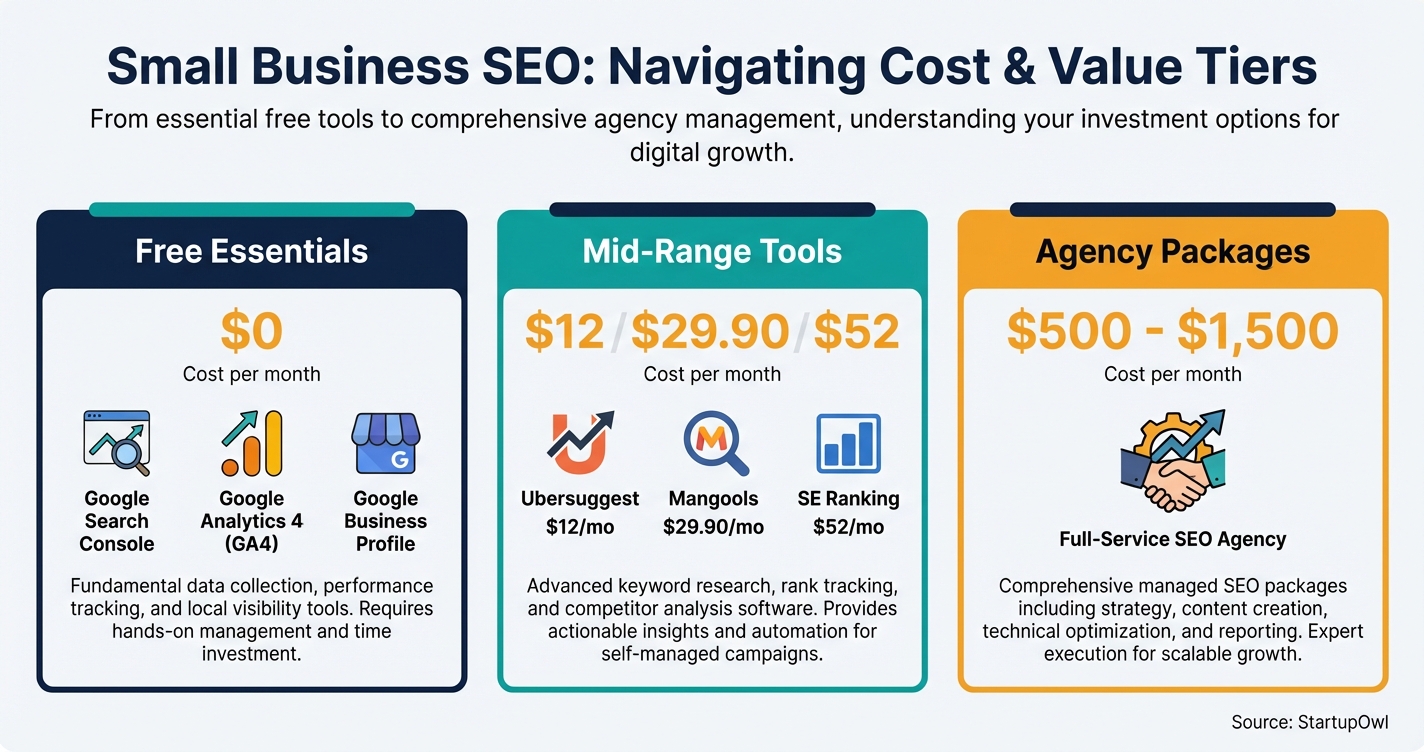 Infographic showing SEO cost tiers from free tools to agency packages for small businesses