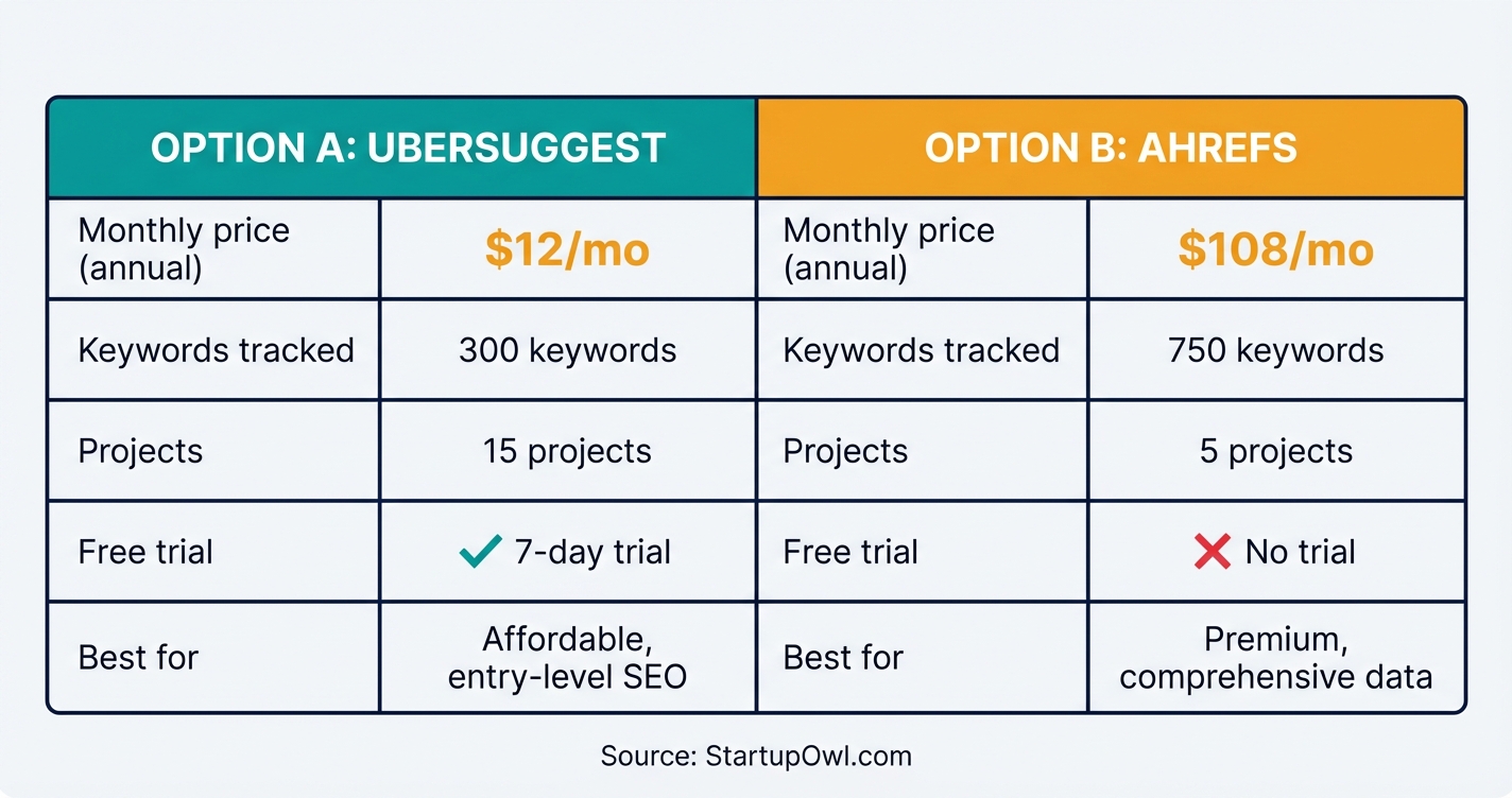 Comparison chart of five SEO tools showing price, keyword limits, and free trial availability