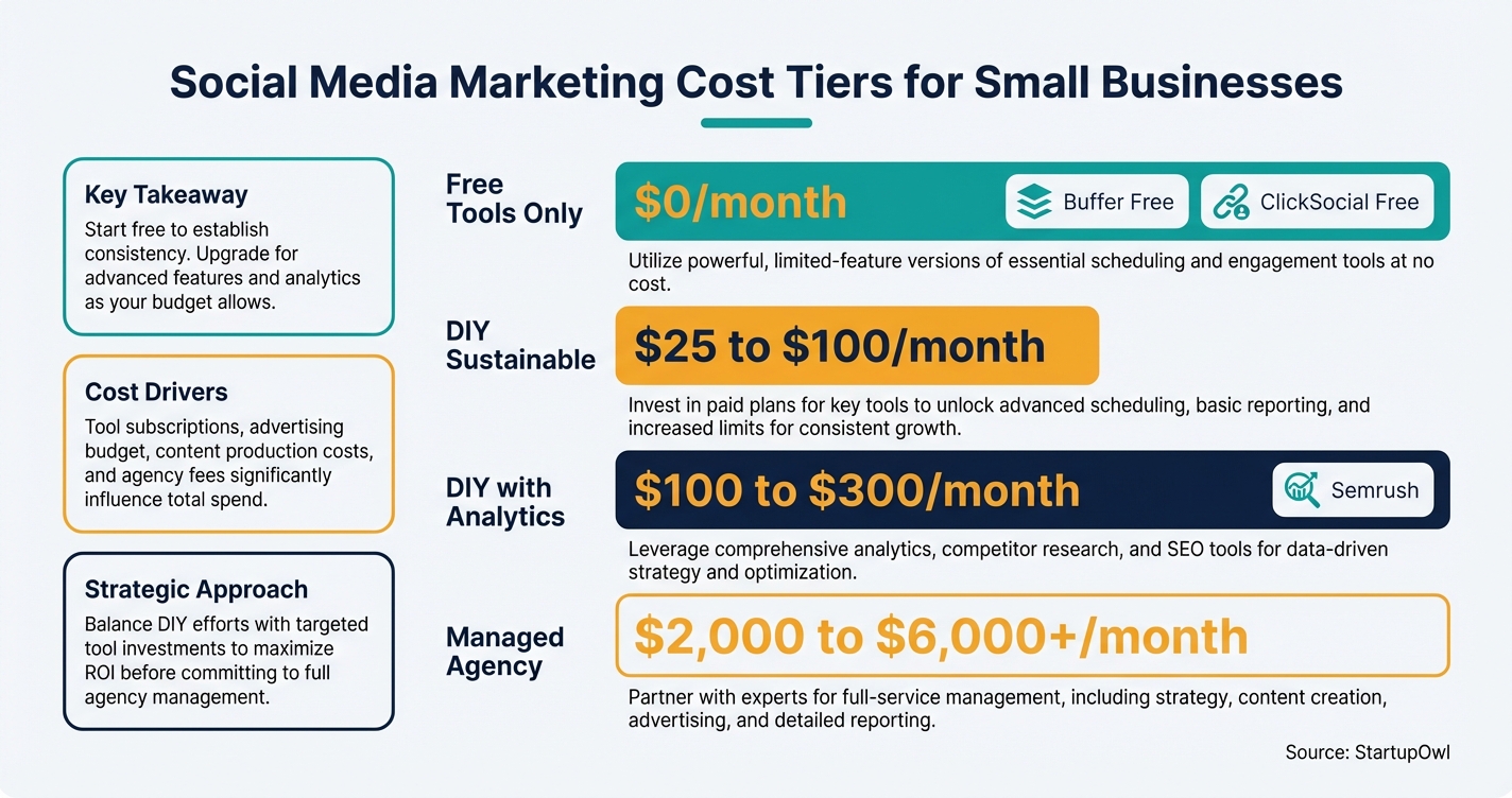 Social media marketing cost tiers for small businesses from free to agency