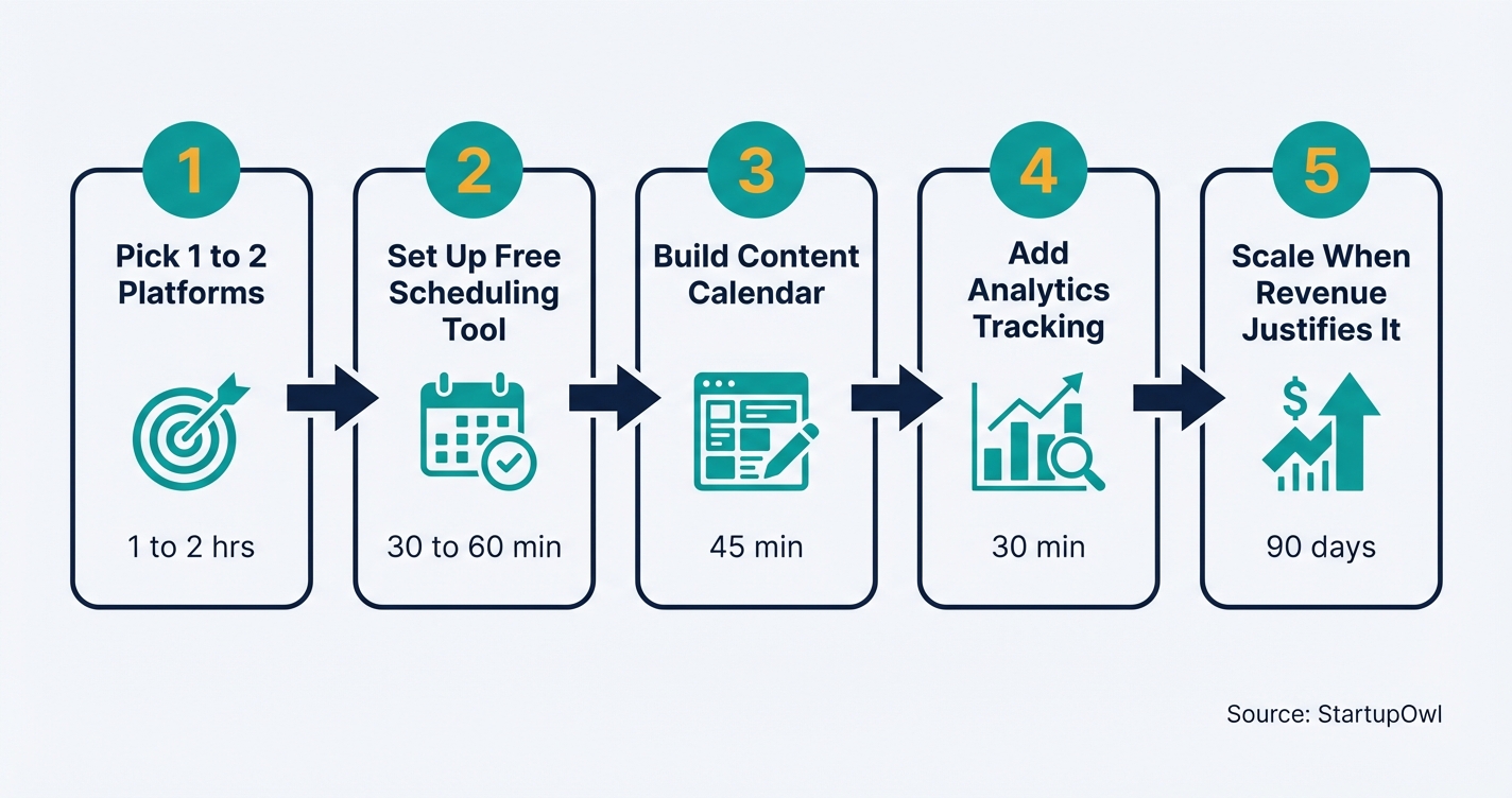 Five step process diagram for launching small business social media marketing