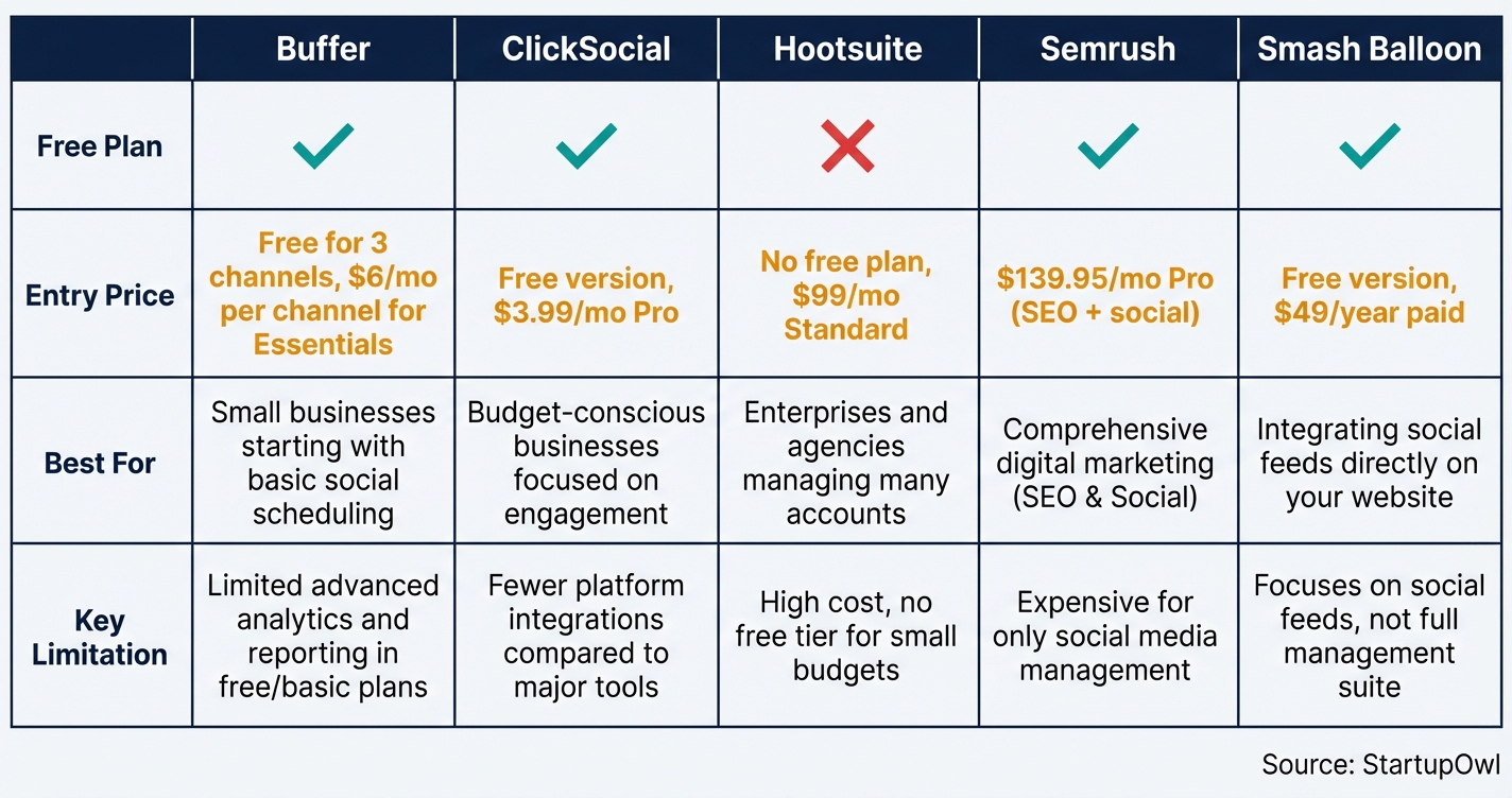 Comparison chart of five social media tools showing pricing and key features
