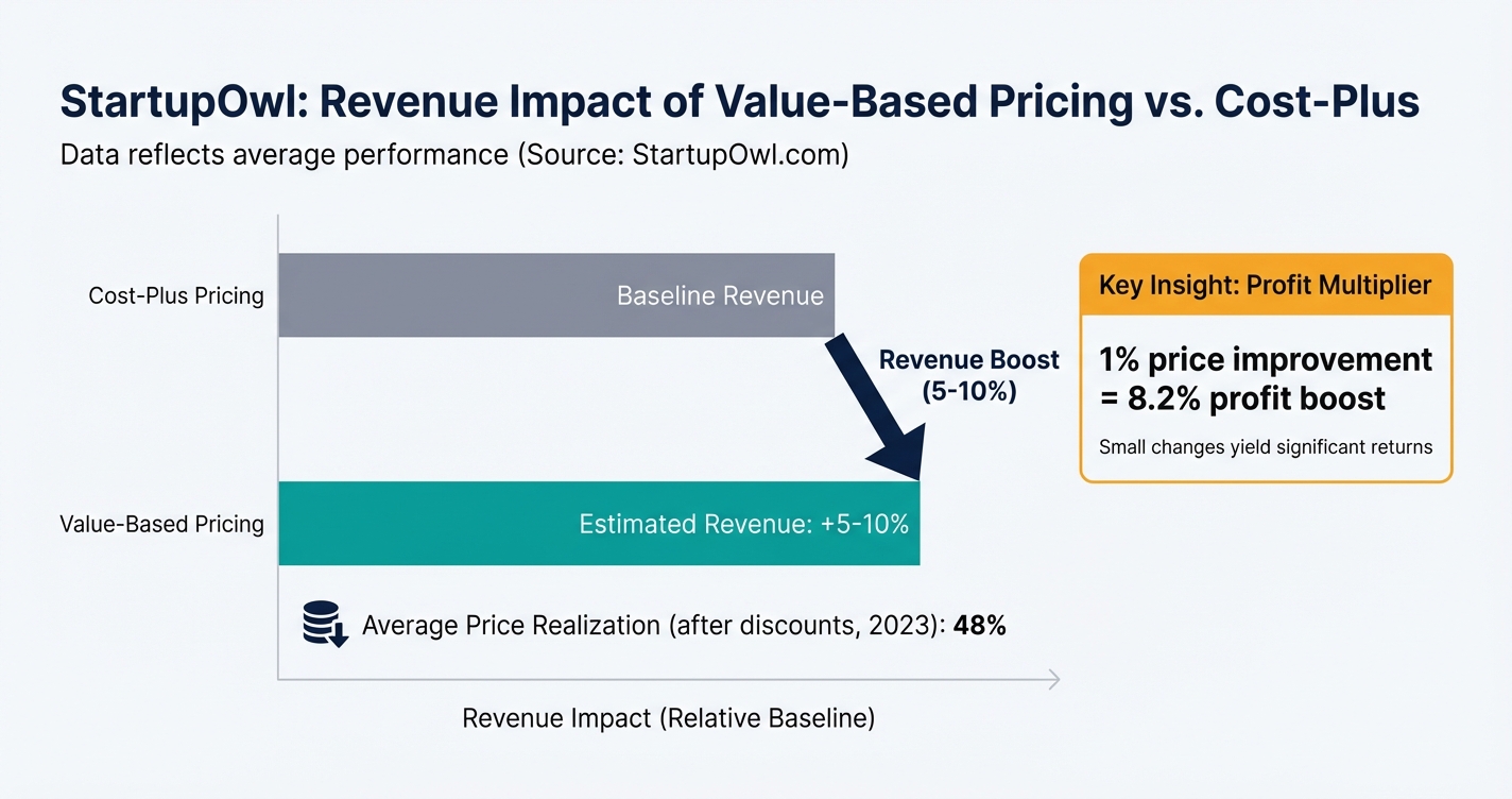 Bar chart comparing revenue impact of cost-plus vs value-based pricing strategies
