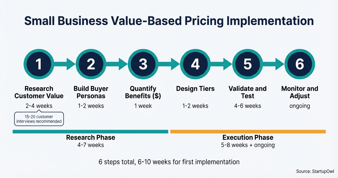Six-step process diagram for implementing value-based pricing in small businesses