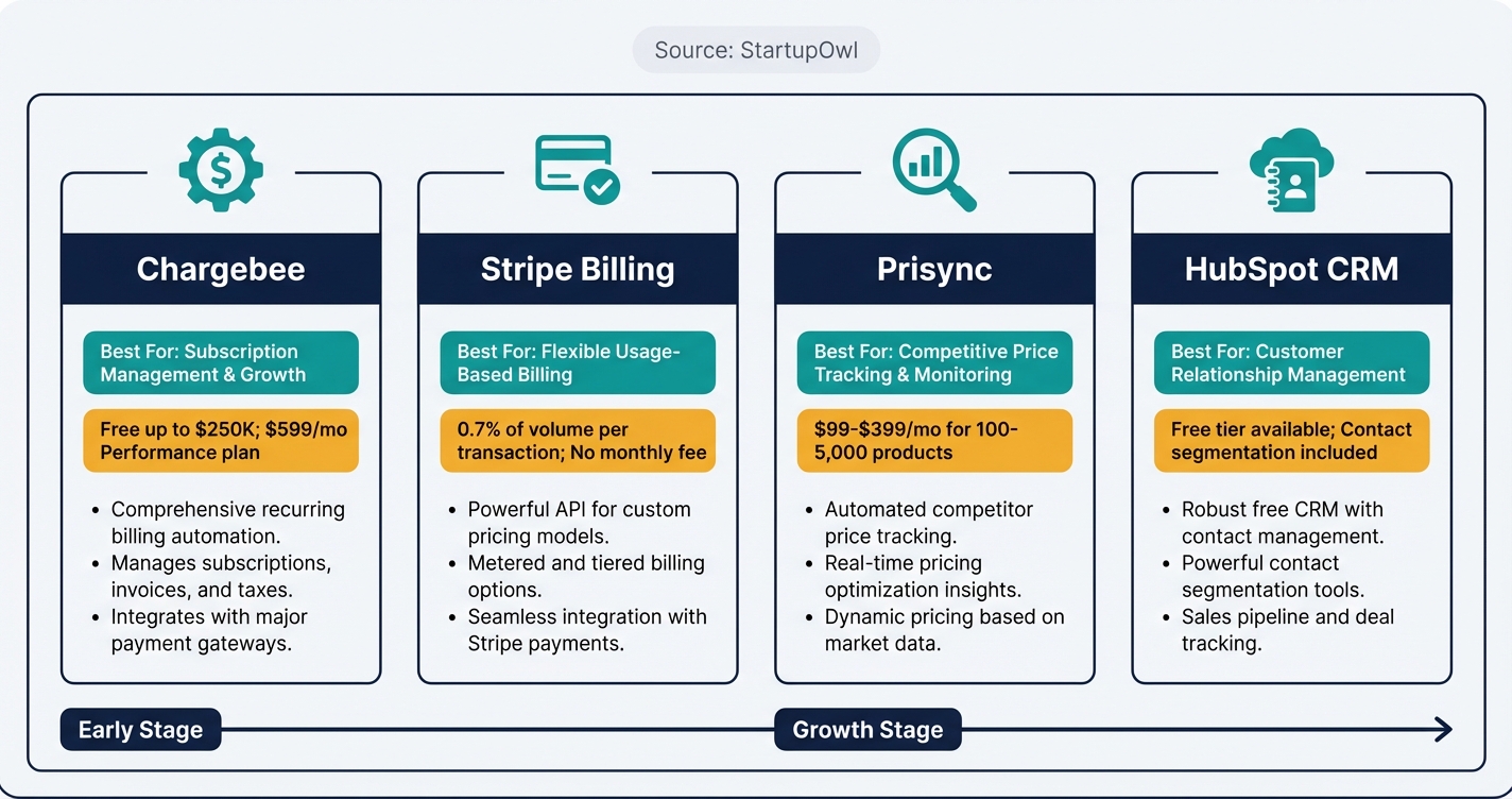 Comparison of four value-based pricing tools with pricing tiers and best-fit use cases