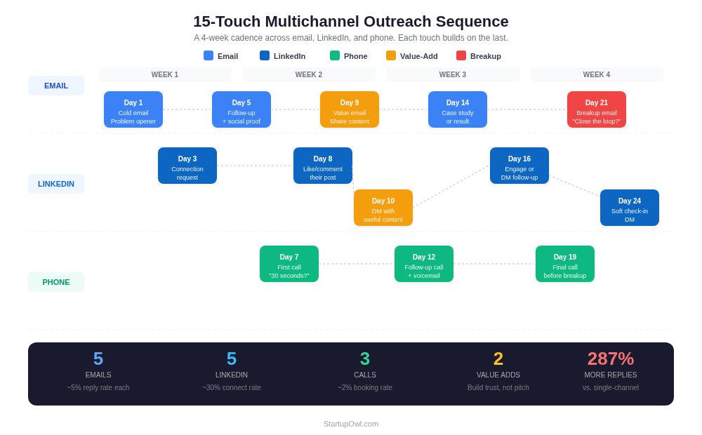 15-touch multichannel outreach sequence showing email, LinkedIn, and phone touches mapped across 4 weeks