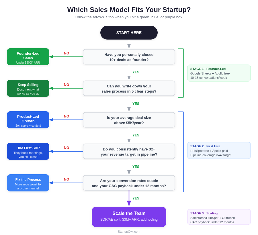 Flowchart showing which sales model fits your startup based on deal count, process clarity, deal size, and pipeline coverage