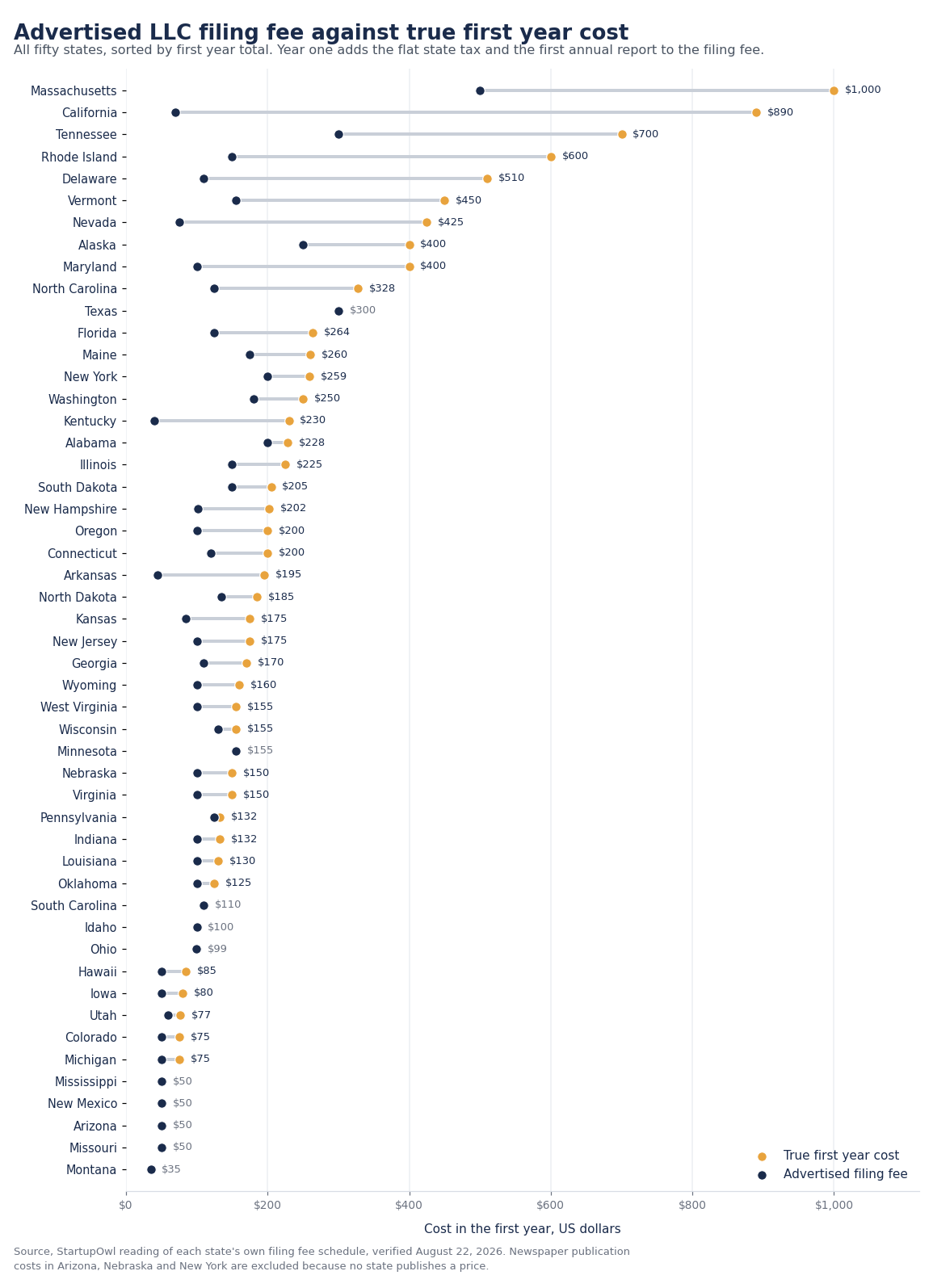 Chart of all fifty states showing the advertised LLC filing fee as a navy dot and the true first year cost as a gold dot, joined by a grey line, sorted by first year total from Massachusetts at one thousand dollars down to Montana at thirty five dollars.