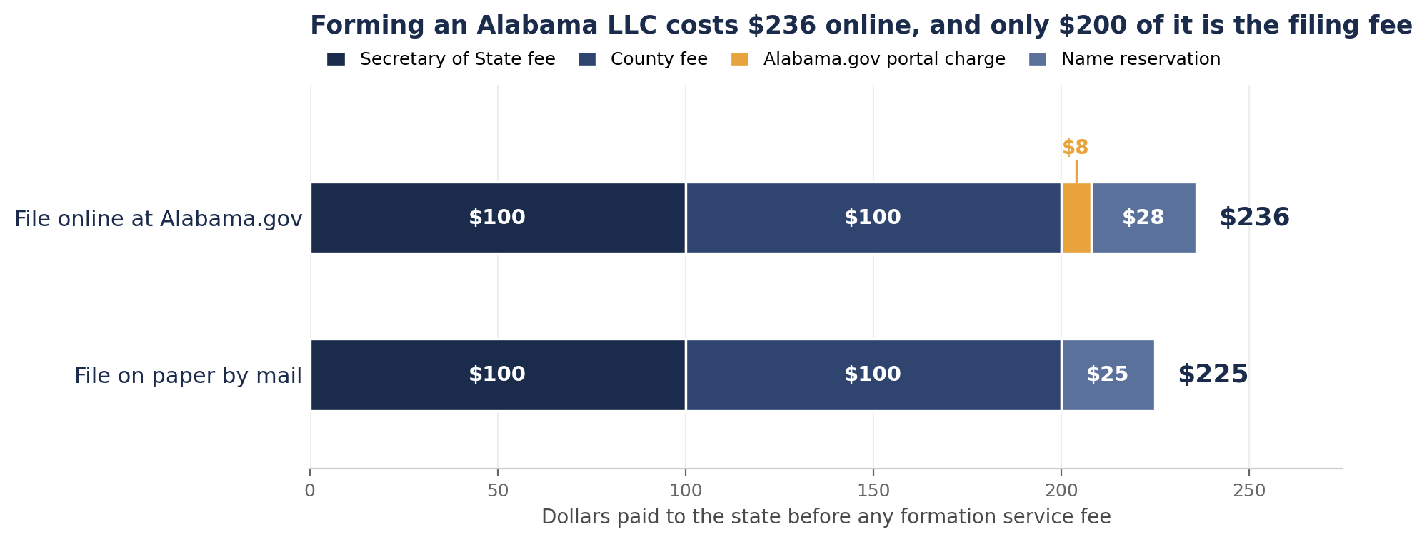 Stacked bar chart comparing two ways to form an Alabama LLC. Filing online at Alabama.gov totals $236, made up of a $100 Secretary of State fee, a $100 county fee, an $8 portal charge and a $28 name reservation. Filing on paper by mail totals $225, with no portal charge and a $25 name reservation.