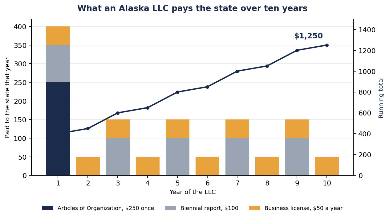 Bar chart of what an Alaska LLC pays the state each year, $250 to form in year one, a $50 business license every year, a $100 biennial report in the formation year cycle, running total $1,250 after ten years.