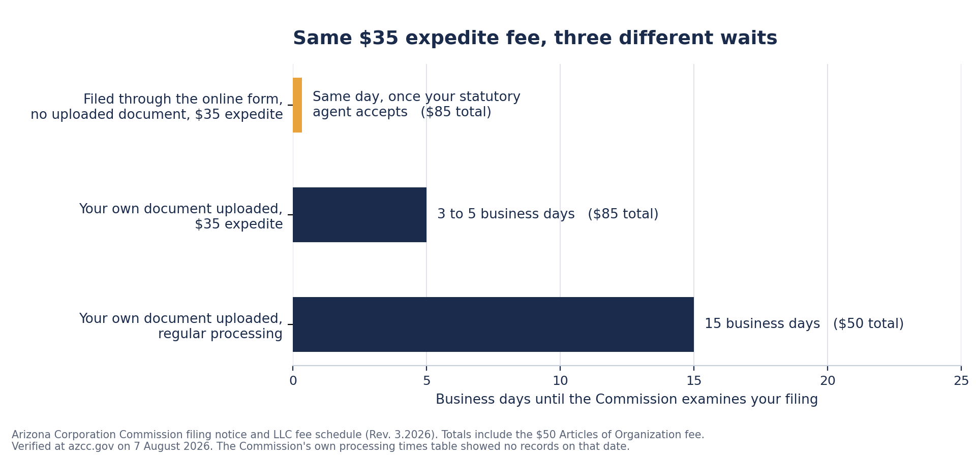 Bar chart of three Arizona LLC filing routes. Filed through the online form with no uploaded document and a $35 expedite fee, approved the same day. Own document uploaded with the same $35 expedite fee, 3 to 5 business days. Own document uploaded on regular processing, 15 business days.