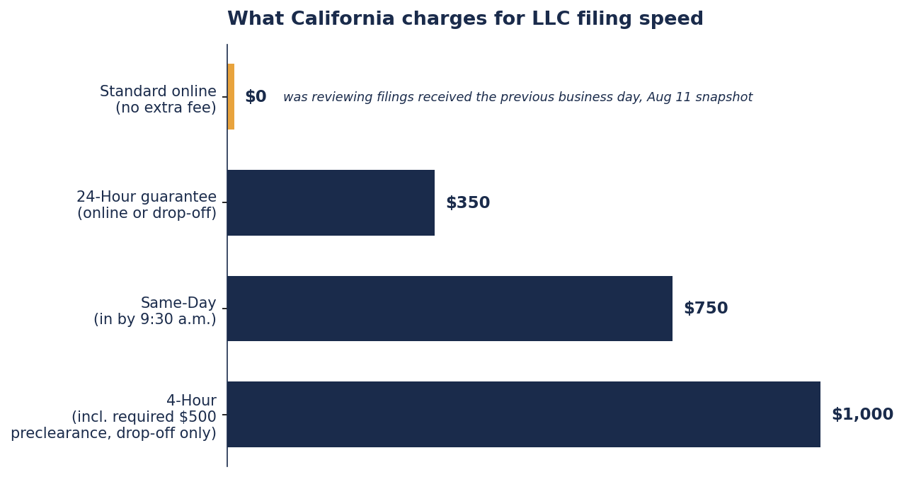 Horizontal bar chart of California LLC filing speed prices. Standard online filing has no extra fee and was reviewing filings received the previous business day as of August 11, 2026. The 24-hour guarantee costs $350, same-day service costs $750, and the 4-hour option costs $1,000 including the required $500 preclearance.