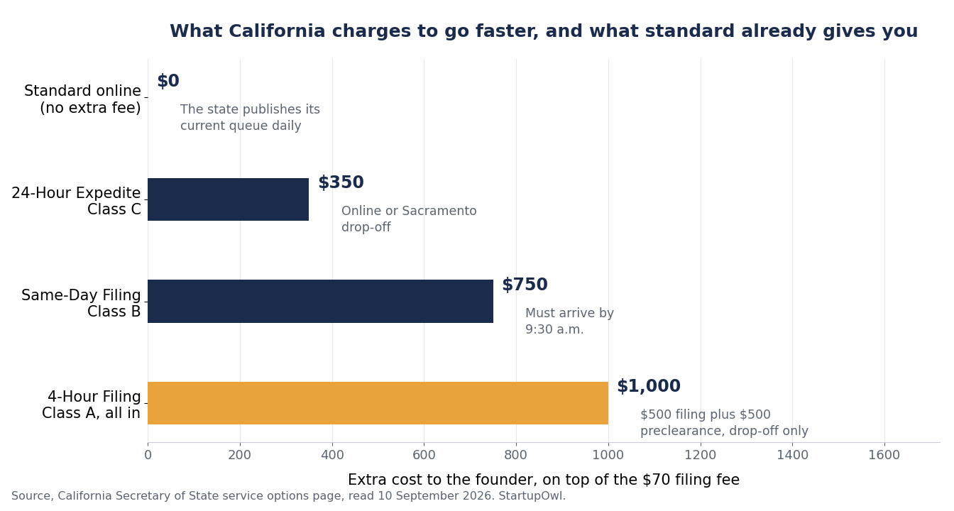 Horizontal bar chart of California LLC filing speed prices. Standard online filing costs nothing extra and the state publishes its current queue daily. The 24-hour expedite costs $350 and the same-day filing costs $750, both online or by Sacramento drop-off. The four-hour filing costs $1,000 all in, being a $500 filing fee plus $500 preclearance, drop-off only.