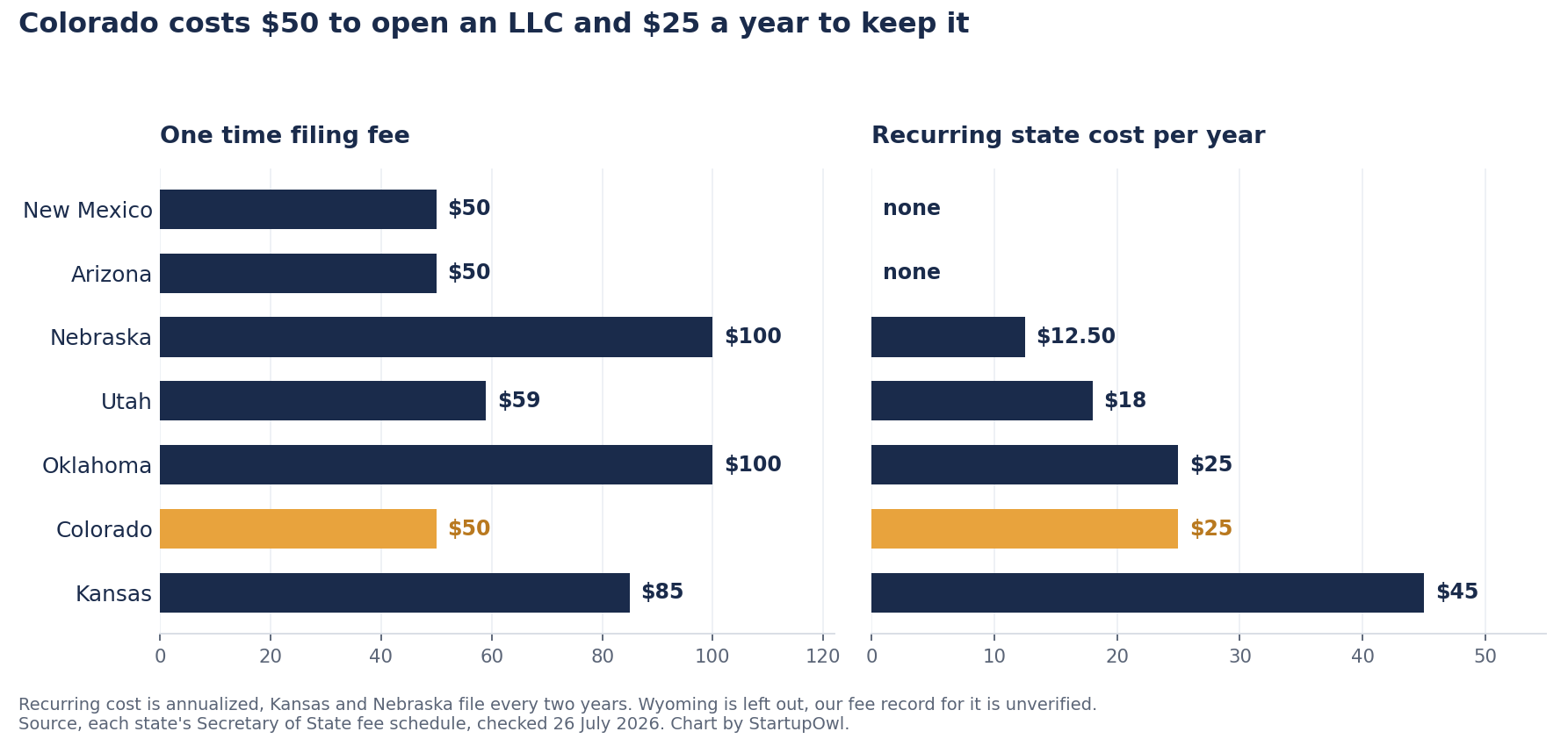 Two bar charts comparing seven states. Colorado charges $50 to file an LLC and $25 a year after that. Kansas charges $85 and $45 a year, Oklahoma $100 and $25, Utah $59 and $18, Nebraska $100 and $12.50, and Arizona and New Mexico charge $50 with no recurring report.