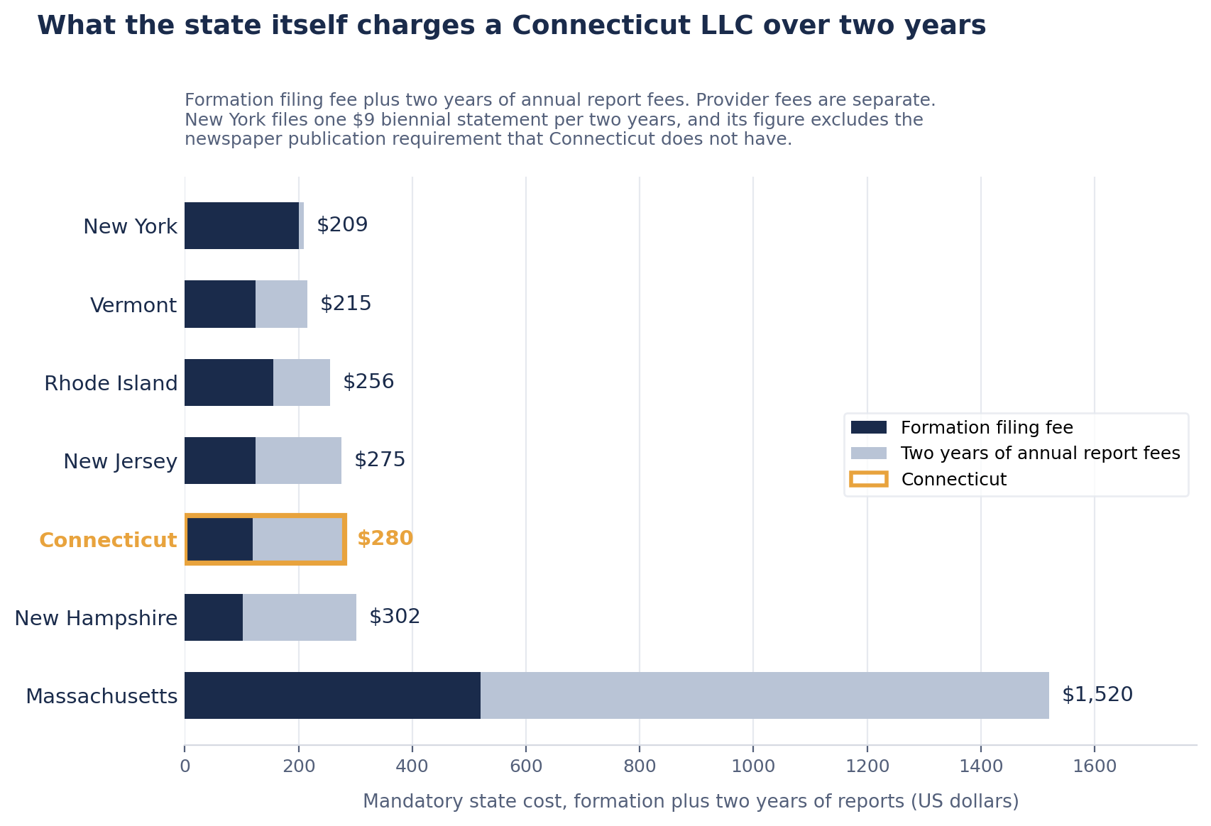 Stacked bar chart of mandatory state cost over two years for seven northeastern states. Connecticut totals $280, a $120 formation fee plus two years of $80 annual report fees. New York is $209, Vermont $215, Rhode Island $256, New Jersey $275, New Hampshire $302 and Massachusetts $1,520.