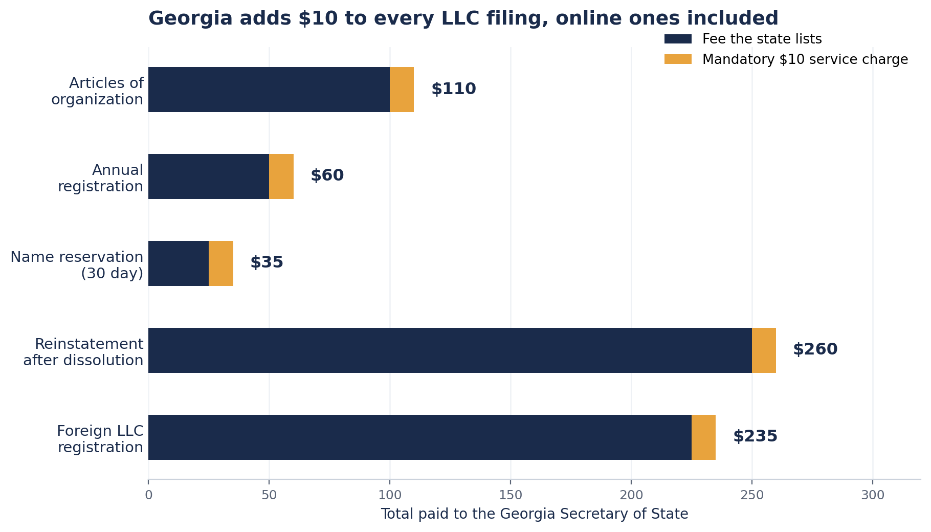 Stacked bar chart of five Georgia Secretary of State filings, each showing the listed fee plus a $10 service charge. Articles of organization $100 plus $10 equals $110, annual registration $50 plus $10 equals $60, a 30 day name reservation $25 plus $10 equals $35, reinstatement after dissolution $250 plus $10 equals $260, and foreign LLC registration $225 plus $10 equals $235.