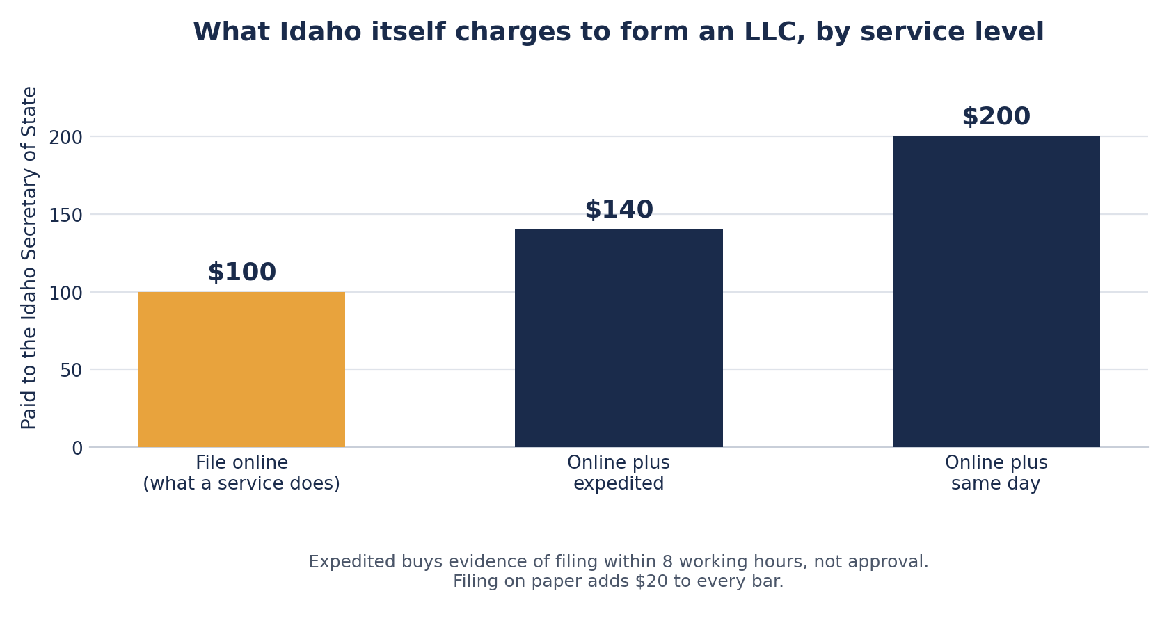 Bar chart of what the Idaho Secretary of State charges to form an LLC, $100 to file online, $140 with expedited service and $200 with same day service
