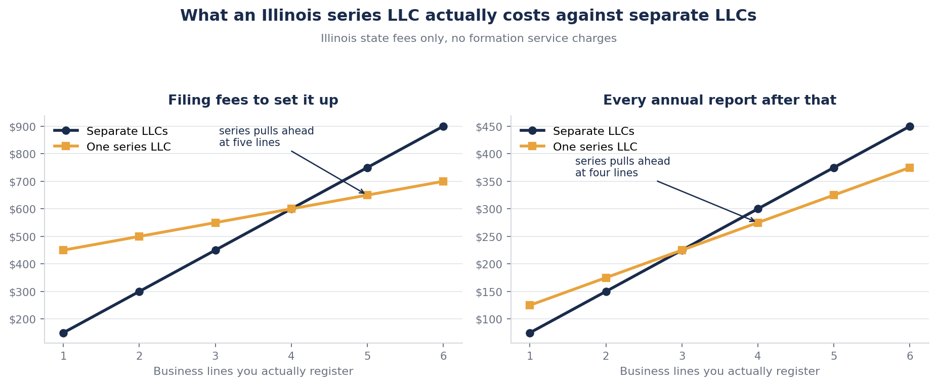 Two line charts comparing Illinois state fees for one series LLC against separate LLCs as the number of business lines rises from one to six. On filing fees, separate LLCs cost $150 each while a series LLC costs $400 plus $50 per series, and the series pulls ahead at five lines. On the annual report, separate LLCs cost $75 each while a series LLC costs $75 plus $50 per series, and the series pulls ahead at four lines.