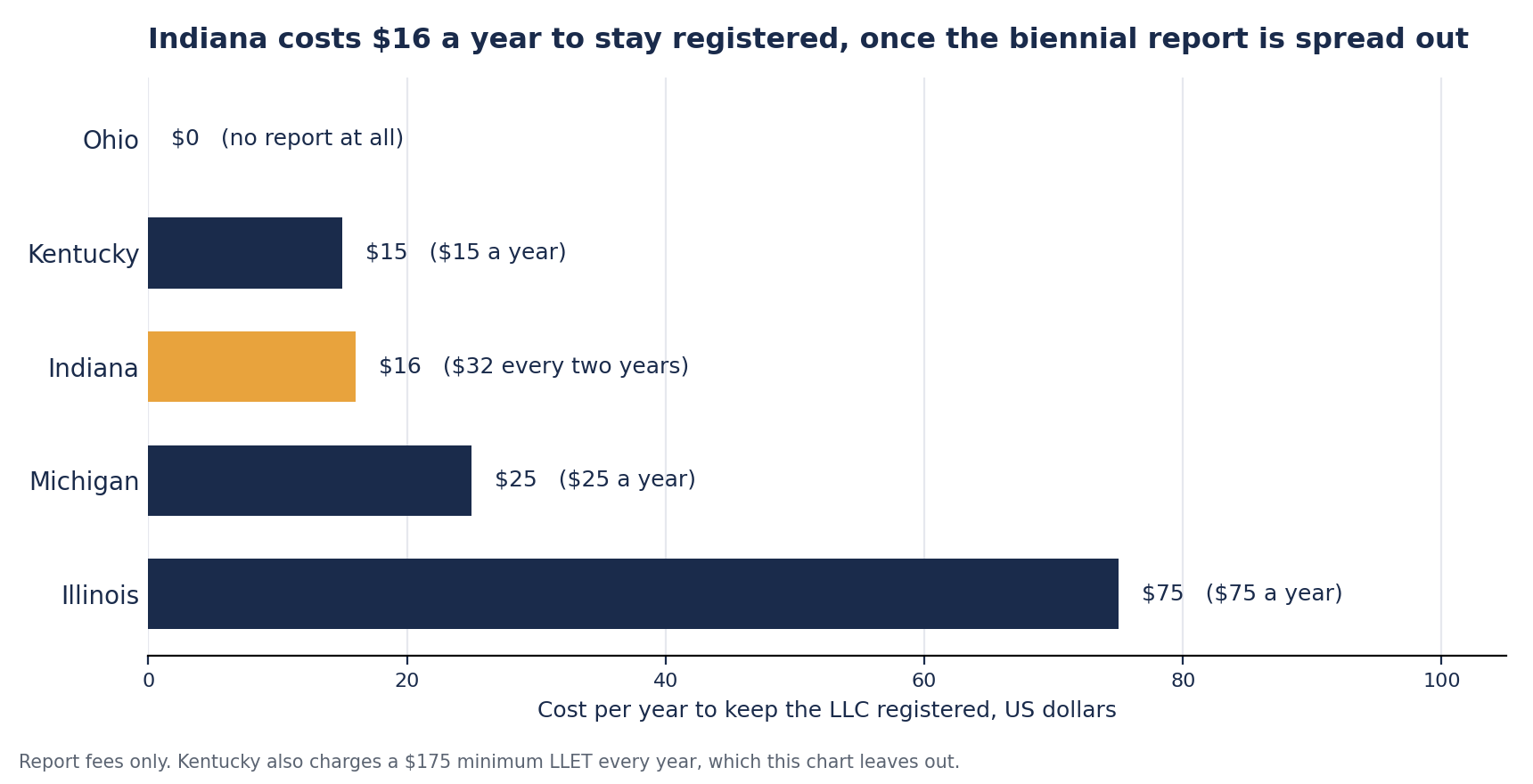 Bar chart of the yearly cost to keep an LLC registered. Ohio $0, Kentucky $15, Indiana $16, Michigan $25, Illinois $75, with Indiana highlighted in gold.