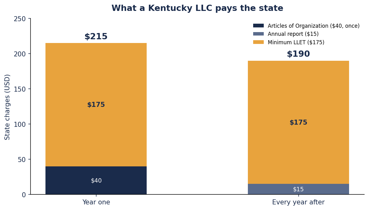 Stacked bar chart of Kentucky state charges for an LLC, $215 in year one from the $40 Articles of Organization fee plus the $175 minimum LLET, then $190 every year after from the $15 annual report plus the $175 minimum LLET