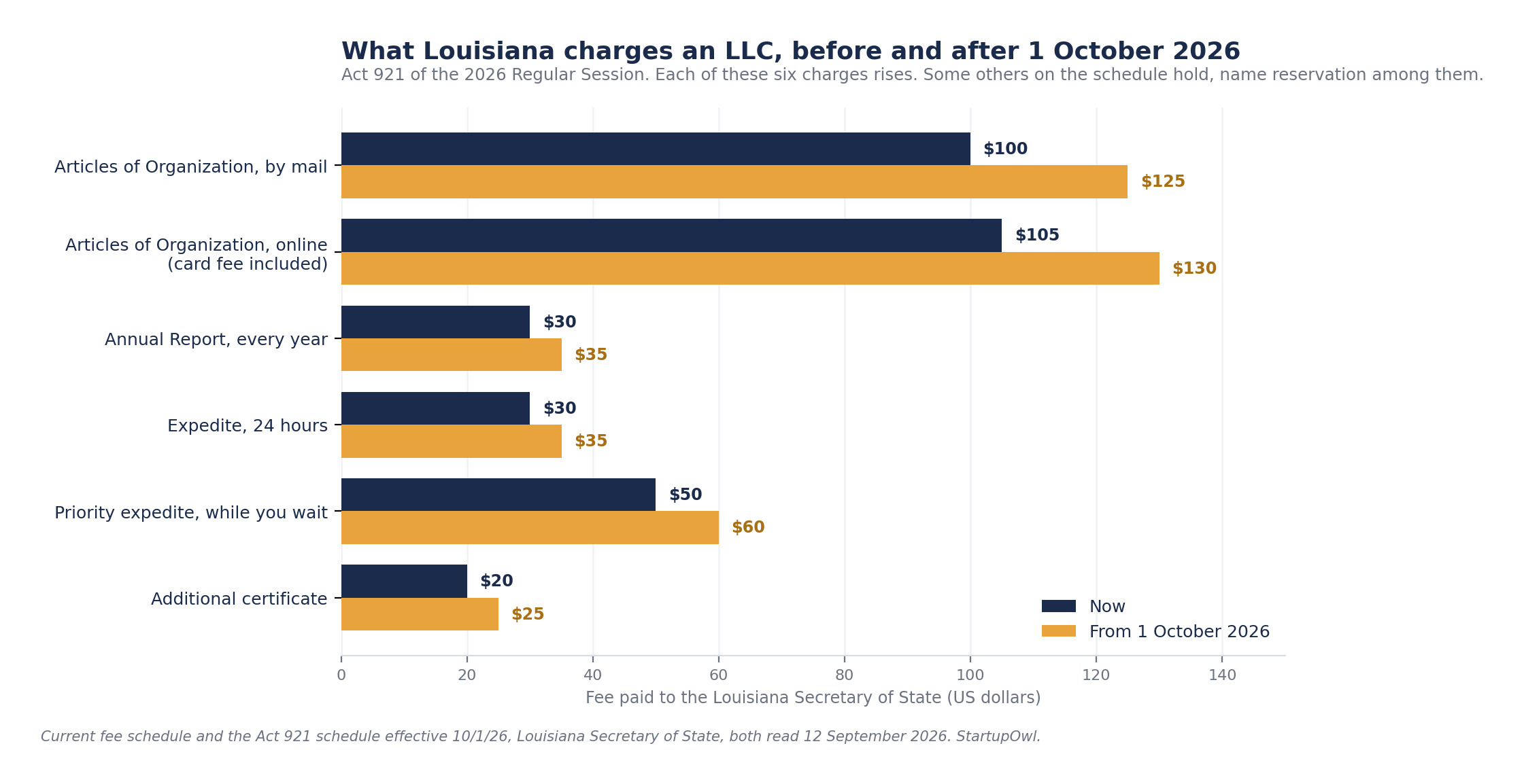 Grouped bar chart of six Louisiana LLC charges before and after October 1 2026 under Act 921. Articles of Organization go from $100 to $125 by mail and from $105 to $130 online with the card fee, the annual report from $30 to $35, 24 hour expedite from $30 to $35, priority expedite from $50 to $60, and an additional certificate from $20 to $25.