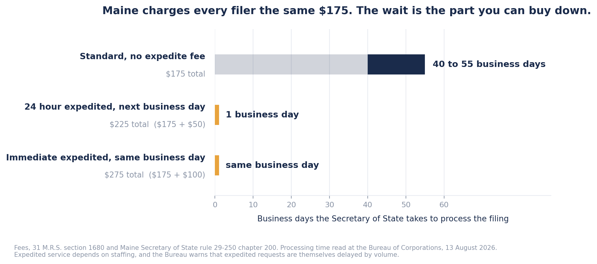 Bar chart of Maine LLC filing options. Standard filing costs 175 dollars and takes 40 to 55 business days. Twenty four hour expedited costs 225 dollars total and takes one business day. Immediate expedited costs 275 dollars total and is done the same business day.