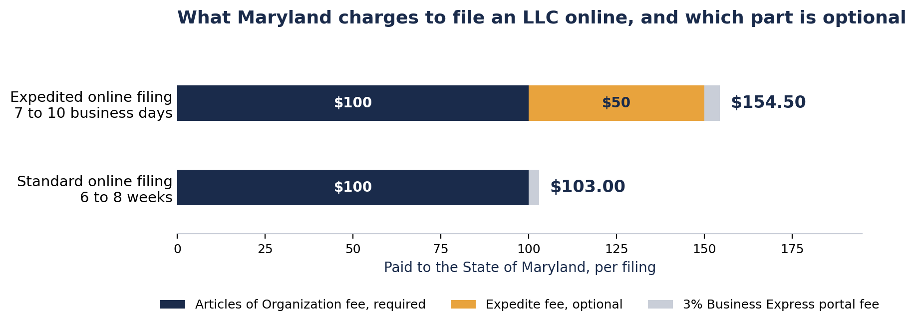 Bar chart comparing Maryland's two online LLC filing paths. Standard filing is $103.00 and takes 6 to 8 weeks. Expedited filing is $154.50 and takes 7 to 10 business days. Each bar separates the $100 Articles of Organization fee, the optional $50 expedite fee and the 3 percent Business Express portal fee.