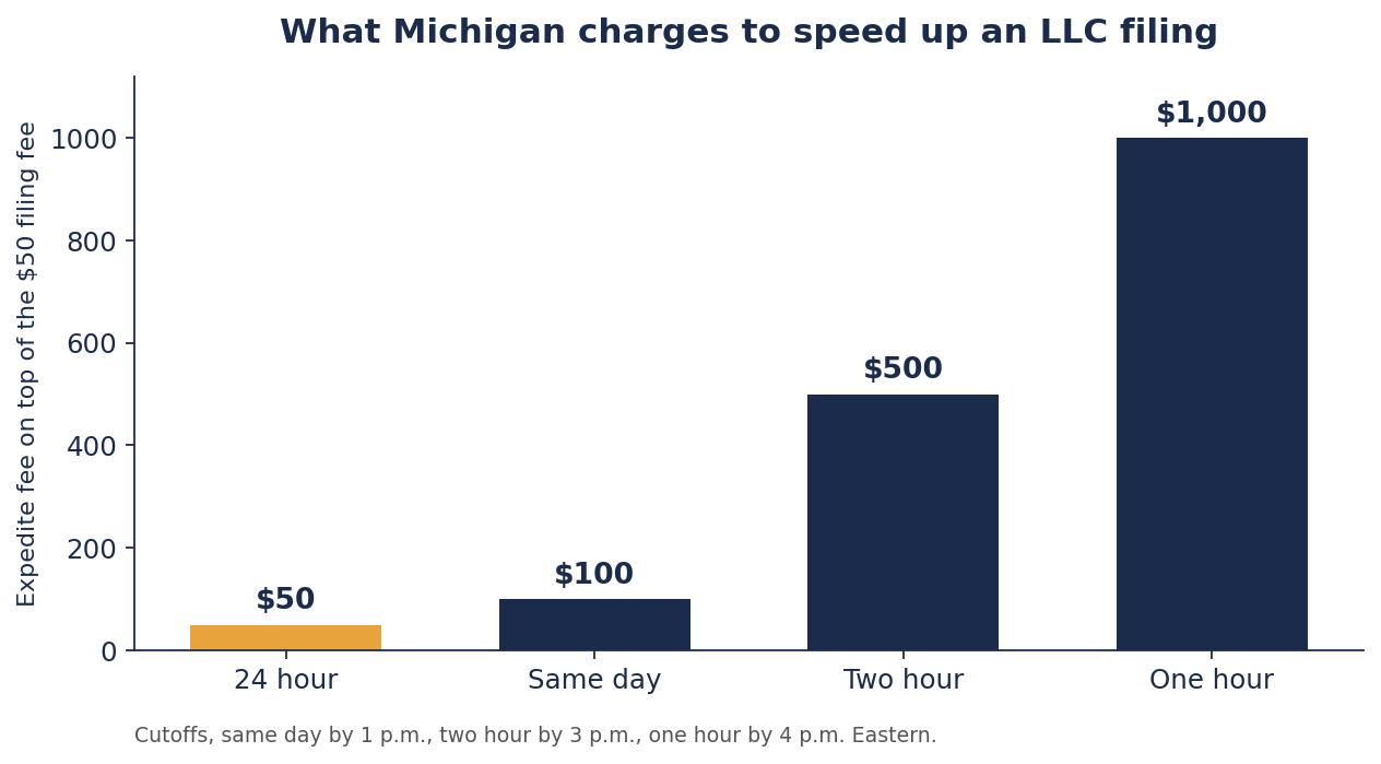 Bar chart of Michigan LLC expedited filing fees, 24 hour review $50, same day $100, two hour $500, one hour $1,000, all on top of the $50 filing fee