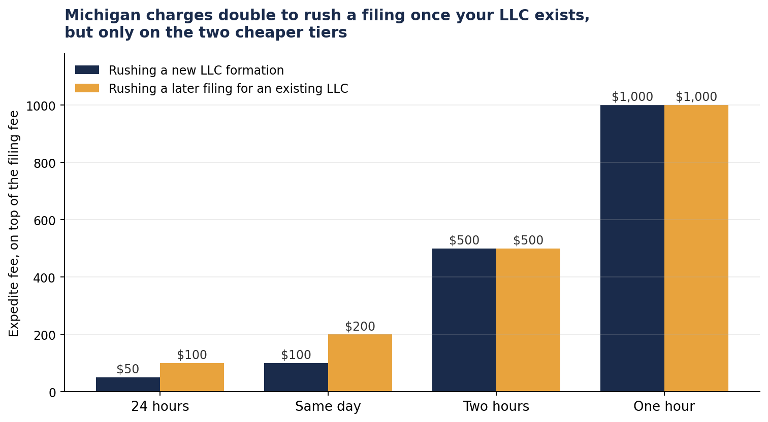 Grouped bar chart comparing Michigan expedite fees for a new LLC formation against a later filing by an existing LLC, $50 against $100 for 24 hours, $100 against $200 for same day, and $500 and $1,000 the same for both at the two hour and one hour tiers