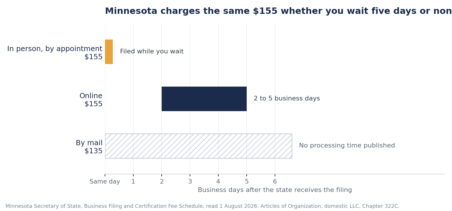 Chart of the three ways to file Minnesota Articles of Organization. In person by appointment costs $155 and is filed while you wait. Online costs $155 and takes 2 to 5 business days. Mail costs $135 and the state publishes no processing time.