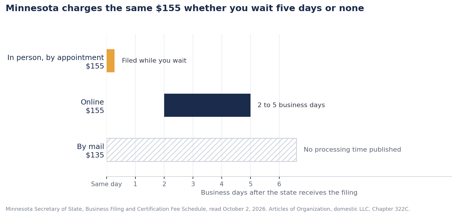 Chart of the three ways to file Minnesota Articles of Organization. In person by appointment costs $155 and is filed while you wait. Online costs $155 and takes 2 to 5 business days. Mail costs $135 and the state publishes no processing time.