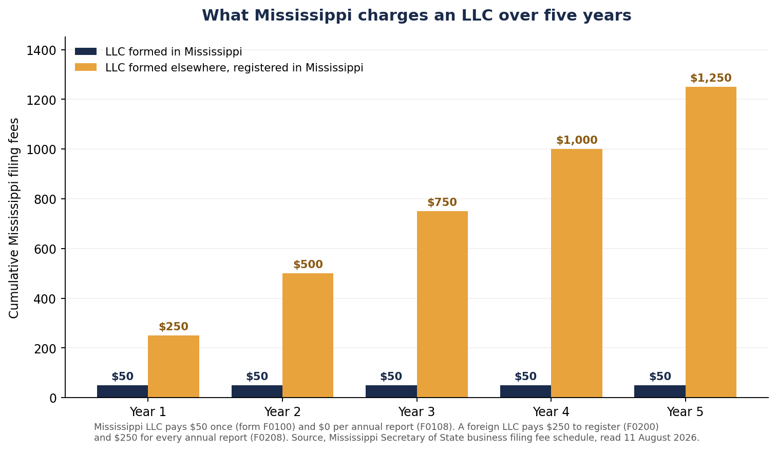 Bar chart comparing cumulative Mississippi filing fees over five years. An LLC formed in Mississippi stays at $50 across all five years. An LLC formed in another state and registered in Mississippi reaches $250 in year one and $1,250 by year five.