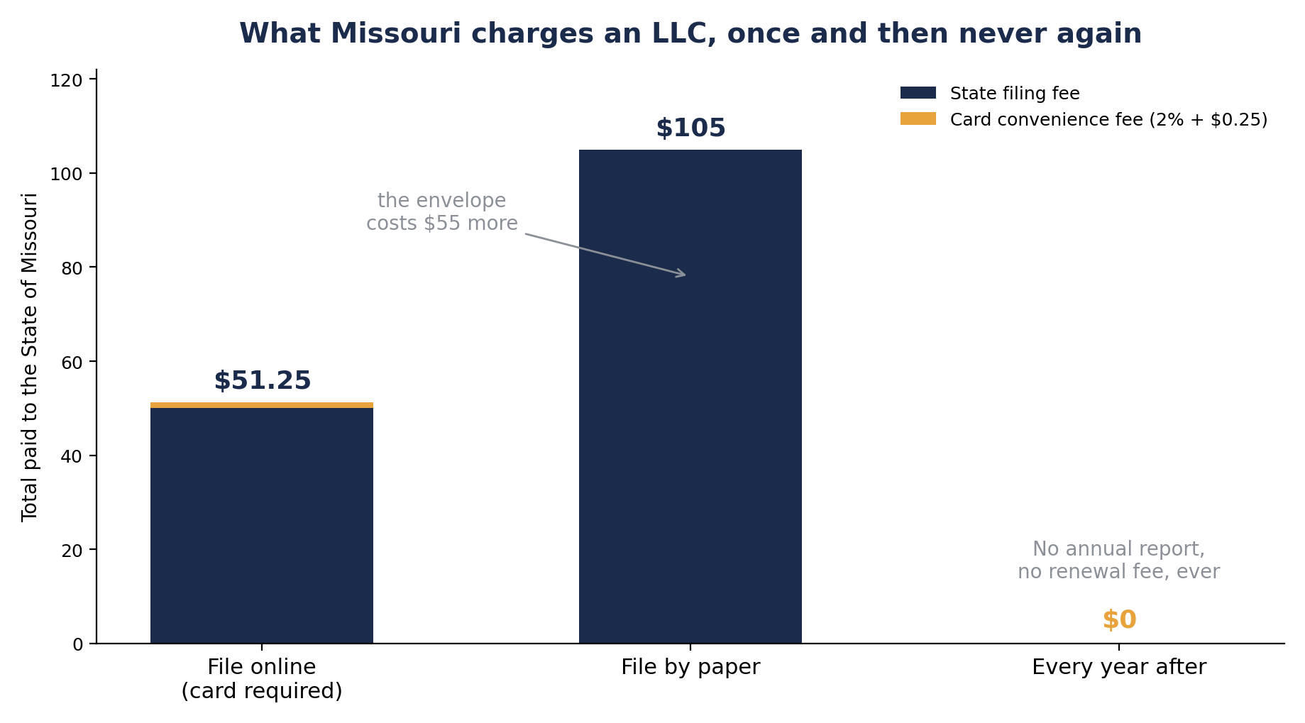 Bar chart of what the State of Missouri charges an LLC. Filing online costs $51.25, a $50 state fee plus a $1.25 card convenience fee. Filing by paper costs $105. Every year after costs $0, Missouri has no annual report and no renewal fee.