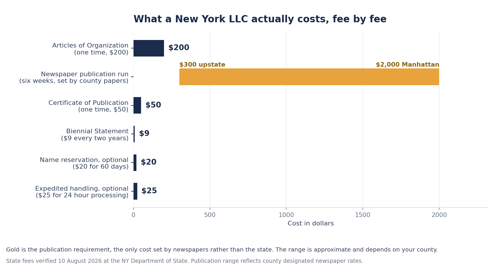Bar chart of every New York LLC fee. Articles of Organization $200, newspaper publication roughly $300 to $2,000 by county, Certificate of Publication $50, Biennial Statement $9 every two years, optional $20 name reservation and $25 expedited handling.