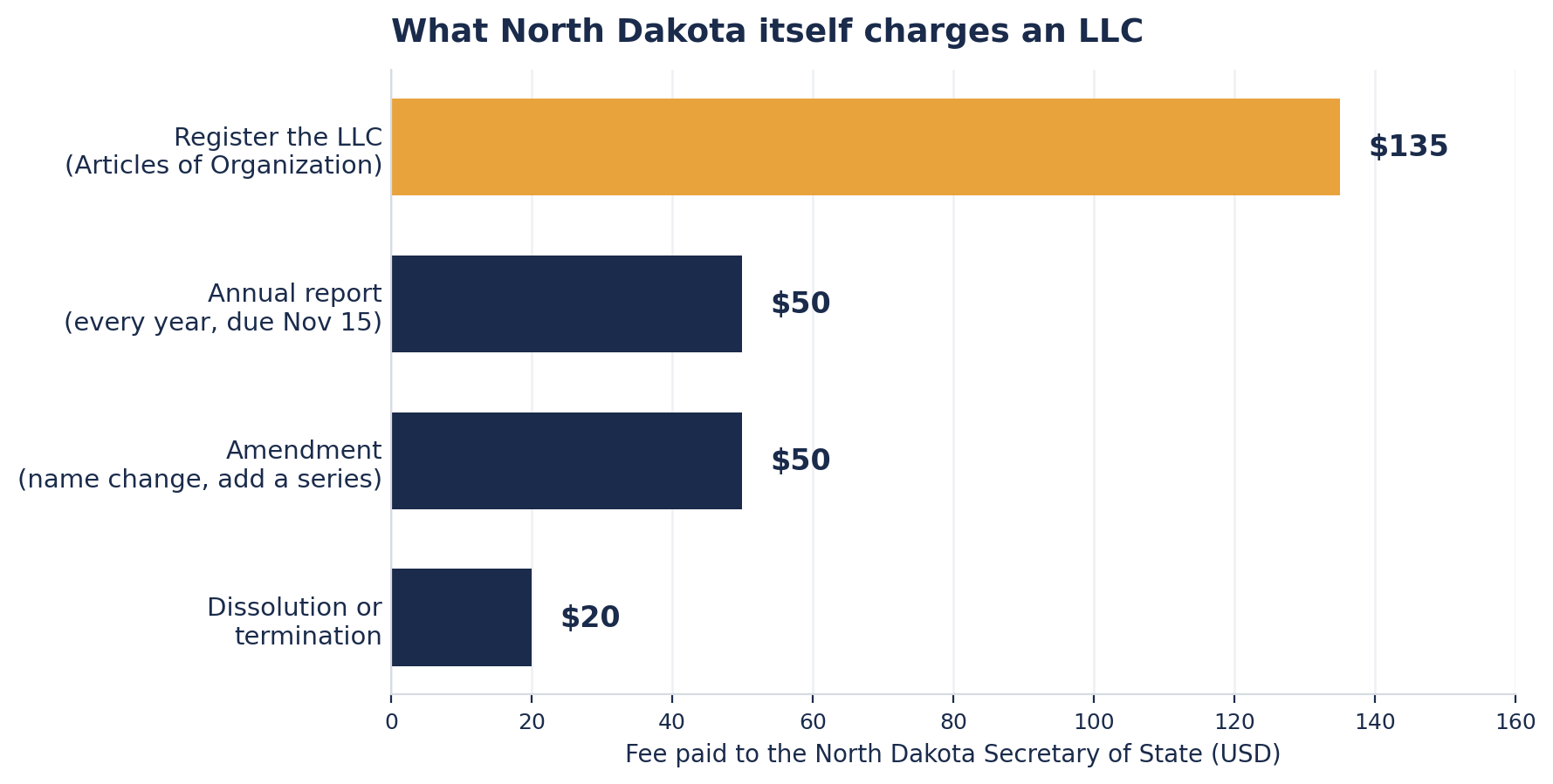 Bar chart of North Dakota Secretary of State fees for an LLC. Registering the LLC costs $135. The annual report costs $50 a year, due November 15. An amendment costs $50. Dissolution or termination costs $20.