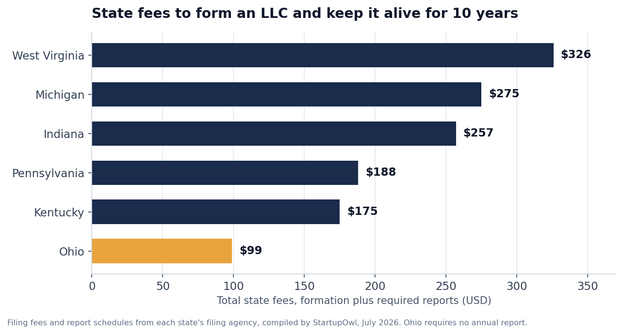 Bar chart comparing total state fees to form an LLC and keep it alive for 10 years. Ohio totals $99 with no annual report. Kentucky $175, Pennsylvania $188, Indiana $257, Michigan $275, West Virginia $326.