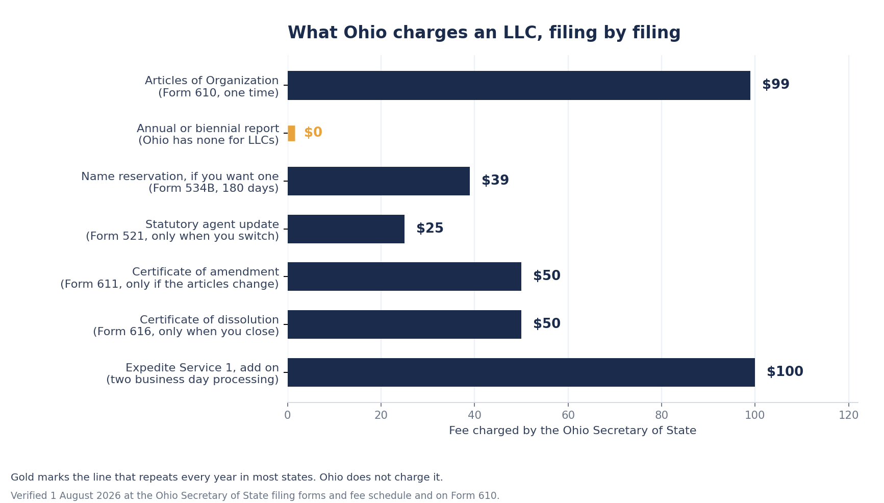 Bar chart of every fee the Ohio Secretary of State charges an LLC. Articles of Organization $99, name reservation $39, statutory agent update $25, certificate of amendment $50, certificate of dissolution $50, expedite service 1 $100, and annual or biennial report $0 because Ohio has none.