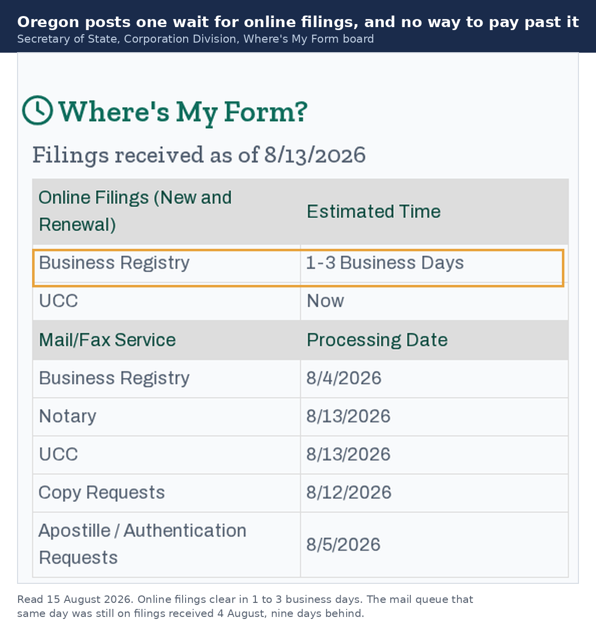 The Oregon Secretary of State Where's My Form board read on 15 August 2026. Online business registry filings are estimated at 1 to 3 business days. The mail and fax business registry queue was still working on filings received 4 August 2026.