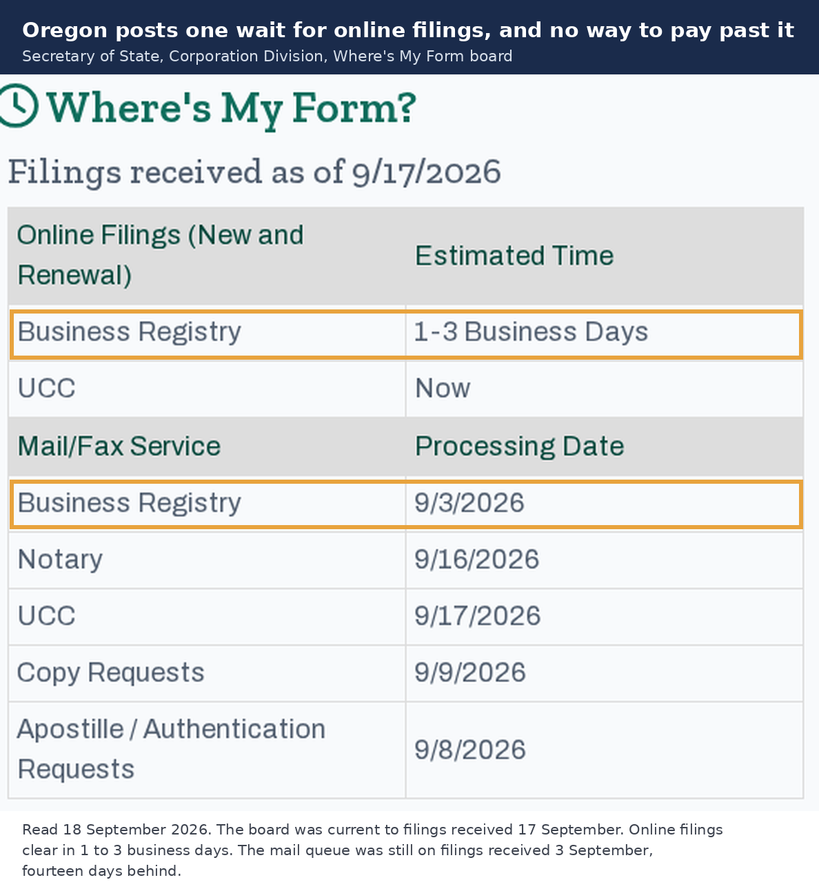 The Oregon Secretary of State Where's My Form board read on 18 September 2026. Online business registry filings are estimated at 1 to 3 business days. The mail and fax business registry queue was still working on filings received 3 September 2026.