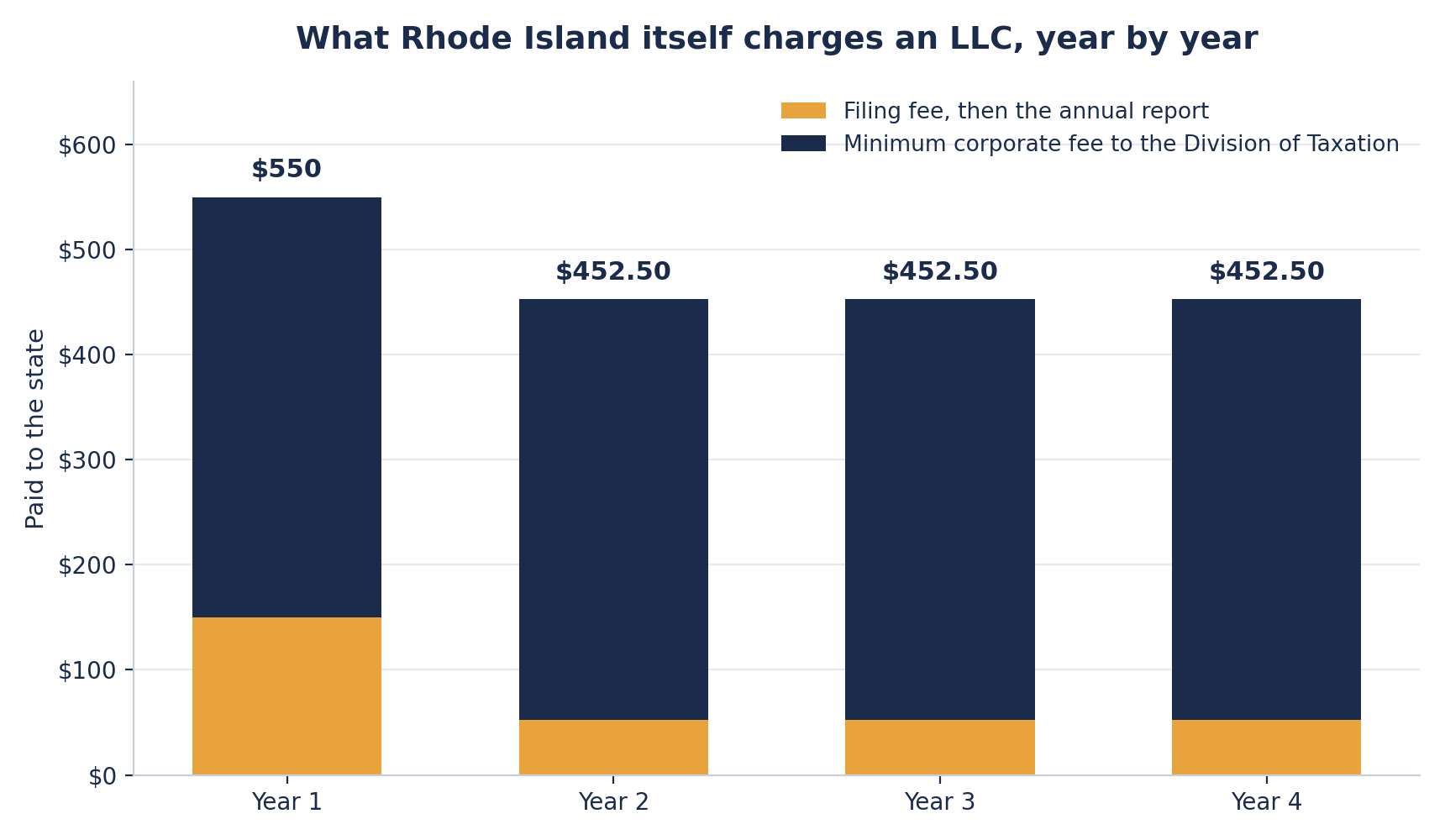 Stacked bar chart of Rhode Island state charges for an LLC. Year one is $550, a $150 filing fee plus the $400 minimum corporate fee. Each year after is $452.50, a $52.50 annual report plus the same $400 fee.