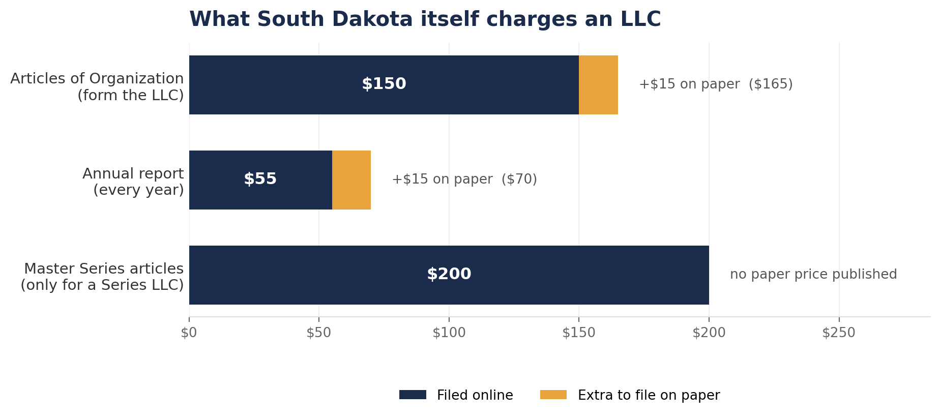 Bar chart of South Dakota Secretary of State fees for an LLC, Articles of Organization $150 online and $165 on paper, annual report $55 online and $70 on paper, and Master Series Articles of Organization $200.