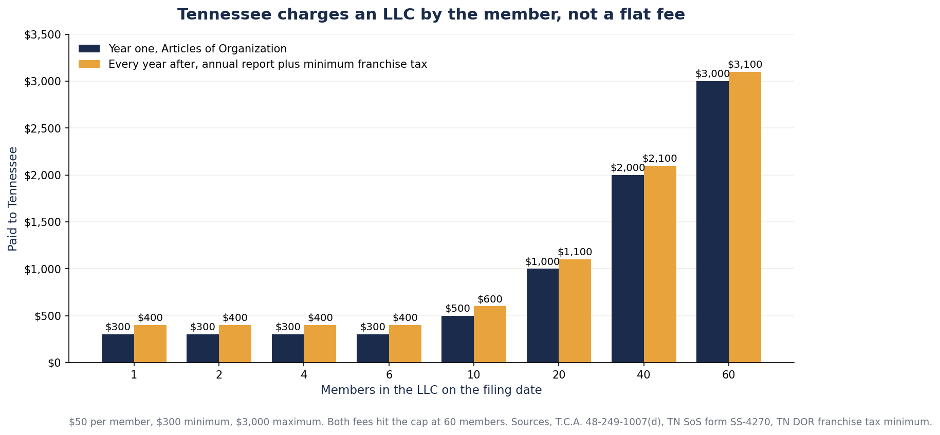 Bar chart of Tennessee LLC state costs by owner count, $300 in year one for one through six members and $400 every year after, rising to the $3,000 cap at 60 members.