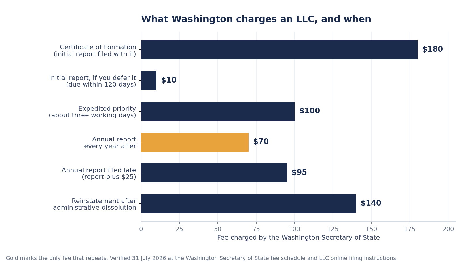 Bar chart of Washington Secretary of State LLC fees, Certificate of Formation $180, deferred initial report $10, expedited priority $100, annual report $70, late annual report $95, reinstatement $140